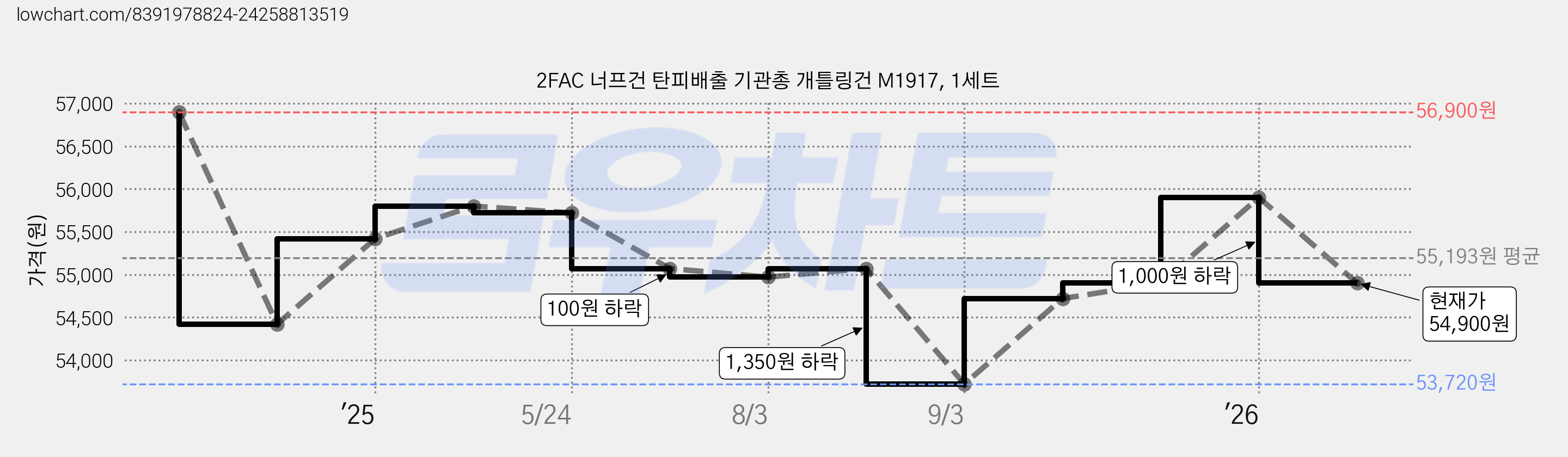2FAC 너프건 탄피배출 기관총 개틀링건 M1917, 1세트 가격 변동 차트, 현재가 54,900원, 관측 최저가 53,720원