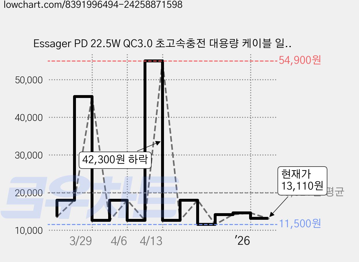 Essager PD 22.5W QC3.0 초고속충전 대용량 케이블 일체형 보조배터리, 블랙, 10000mAh EDY1W-YT01-Z 가격 변동 차트, 현재가 13,110원, 관측 최저가 11,500원