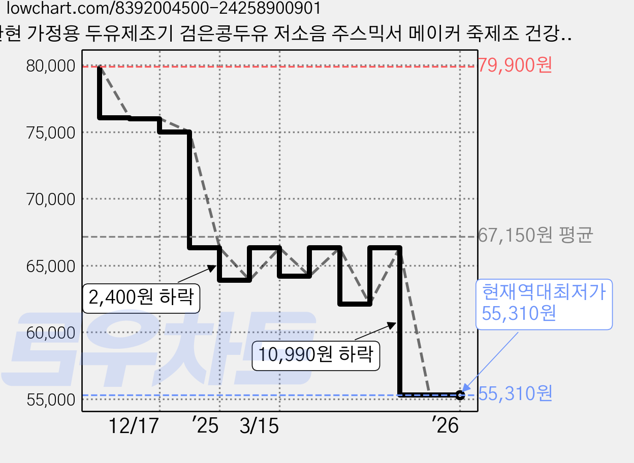 한현 가정용 두유제조기 검은콩두유 저소음 주스믹서 메이커 죽제조 건강식, KC-HX-PC800 가격 변동 차트, 현재가 55,310원, 역대최저가