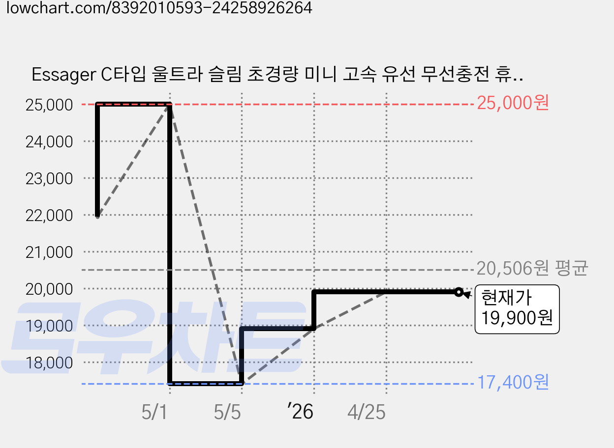 Essager C타입 울트라 슬림 초경량 미니 고속 유선 무선충전 휴대용 맥세이프 보조배터리 5000mAh 항공 표준에 부합, 그레이, EDY5K-SY0G-Z 가격 변동 차트, 현재가 19,900원, 관측 최저가 17,400원