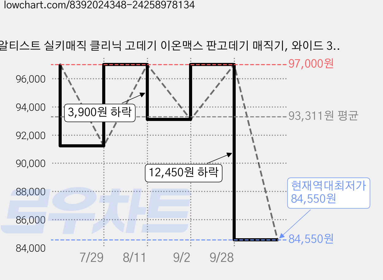 알티스트 실키매직 클리닉 고데기 이온맥스 판고데기 매직기, 와이드 38mm, 화이트, AB-FIO38HBD 가격 변동 차트, 현재가 84,550원, 역대최저가