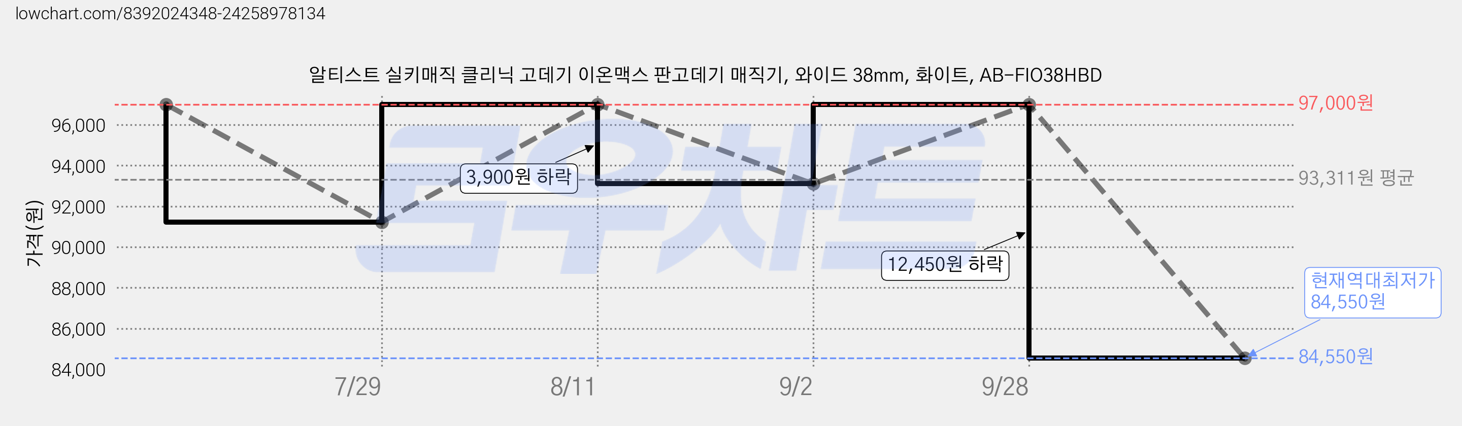 알티스트 실키매직 클리닉 고데기 이온맥스 판고데기 매직기, 와이드 38mm, 화이트, AB-FIO38HBD 가격 변동 차트, 현재가 84,550원, 역대최저가