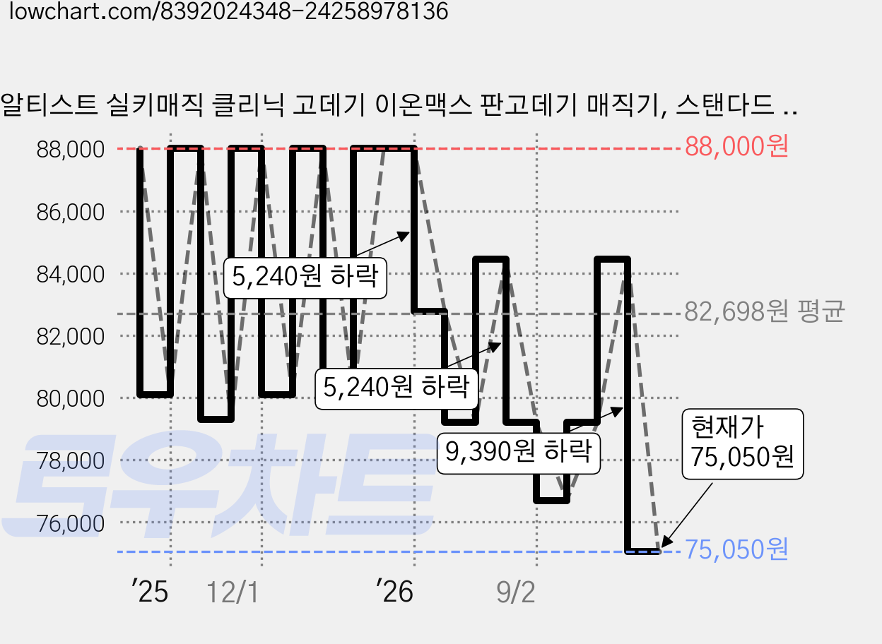알티스트 실키매직 클리닉 고데기 이온맥스 판고데기 매직기, 스탠다드 25mm, 화이트, AB-FIO25HBD 가격 변동 차트, 현재가 75,050원, 관측 최저가 72,200원