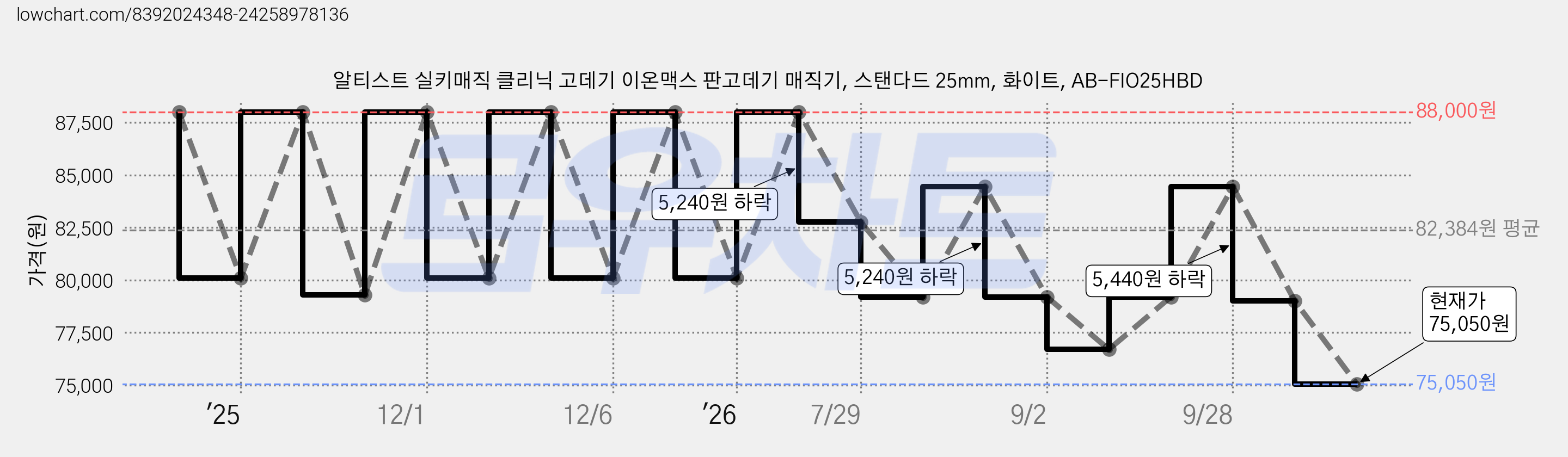 알티스트 실키매직 클리닉 고데기 이온맥스 판고데기 매직기, 스탠다드 25mm, 화이트, AB-FIO25HBD 가격 변동 차트, 현재가 75,050원, 관측 최저가 72,200원