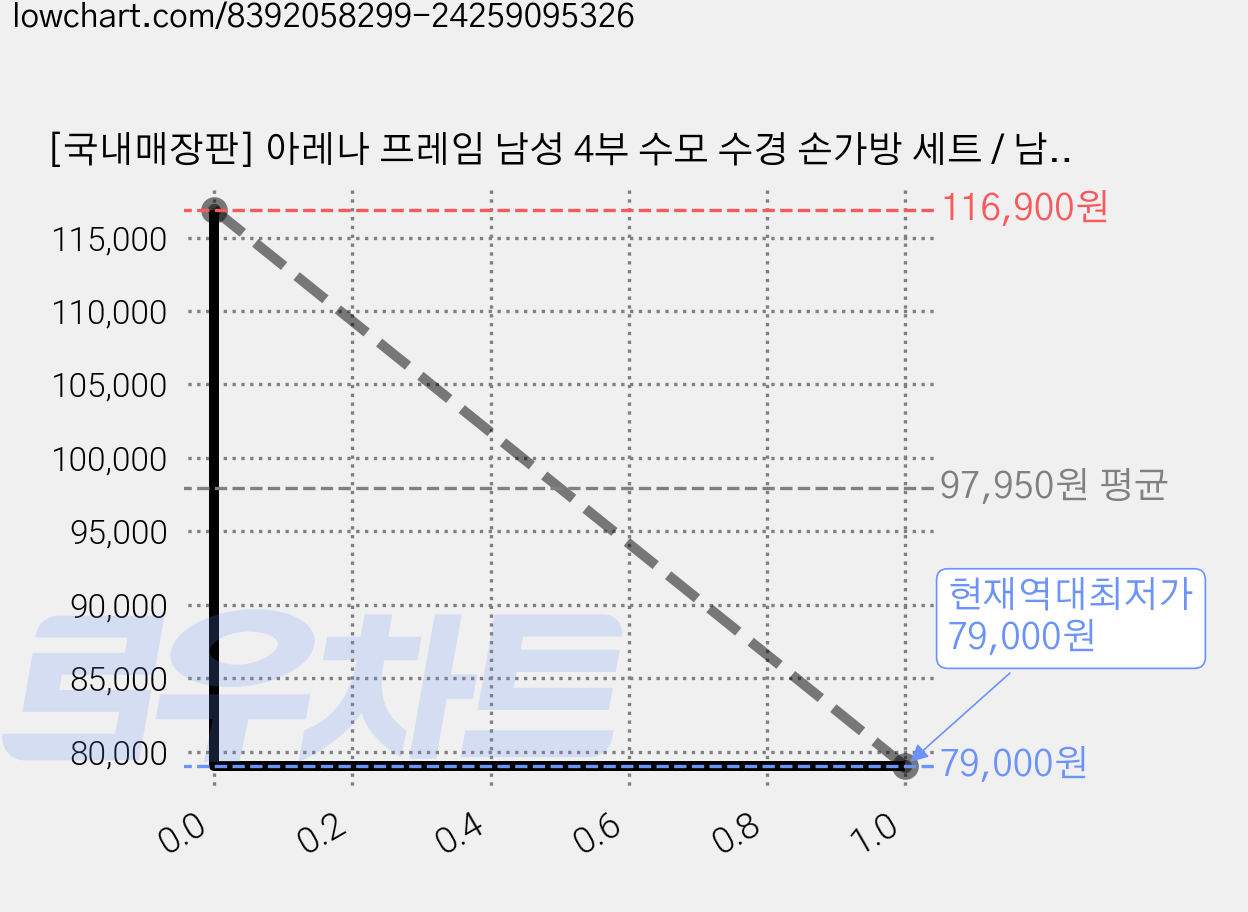 [국내매장판] 아레나 프레임 남성 4부 수모 수경 손가방 세트 / 남자 수영 모자 수영복 수영장 물안경 아쿠아 래쉬가드 가격 변동 차트, 현재가 79,000원, 역대최저가