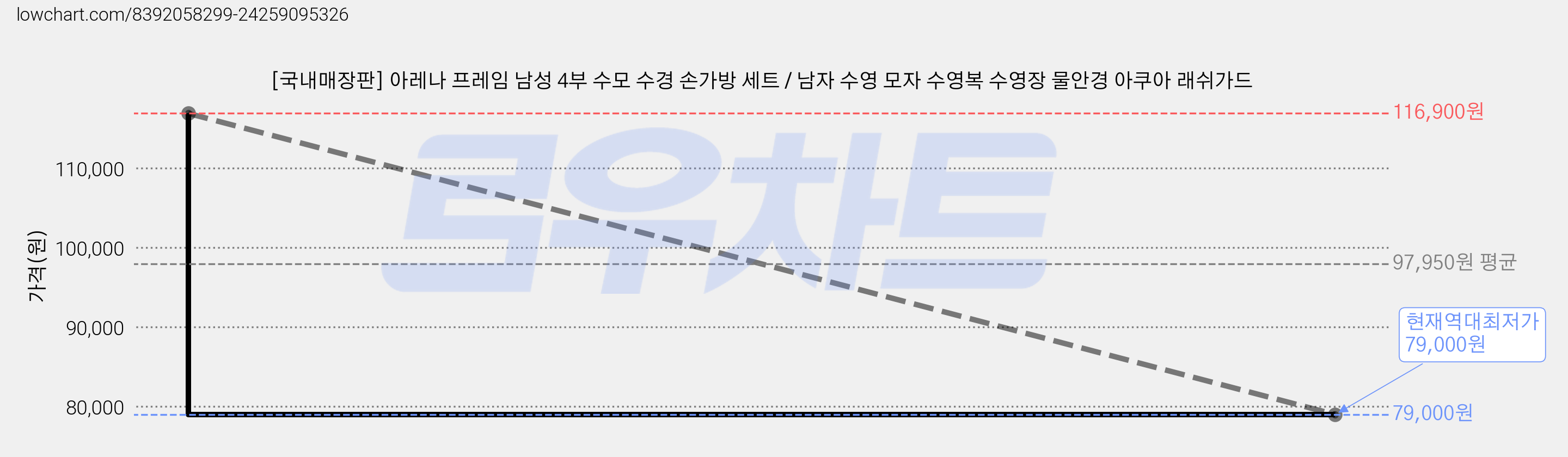 [국내매장판] 아레나 프레임 남성 4부 수모 수경 손가방 세트 / 남자 수영 모자 수영복 수영장 물안경 아쿠아 래쉬가드 가격 변동 차트, 현재가 79,000원, 역대최저가