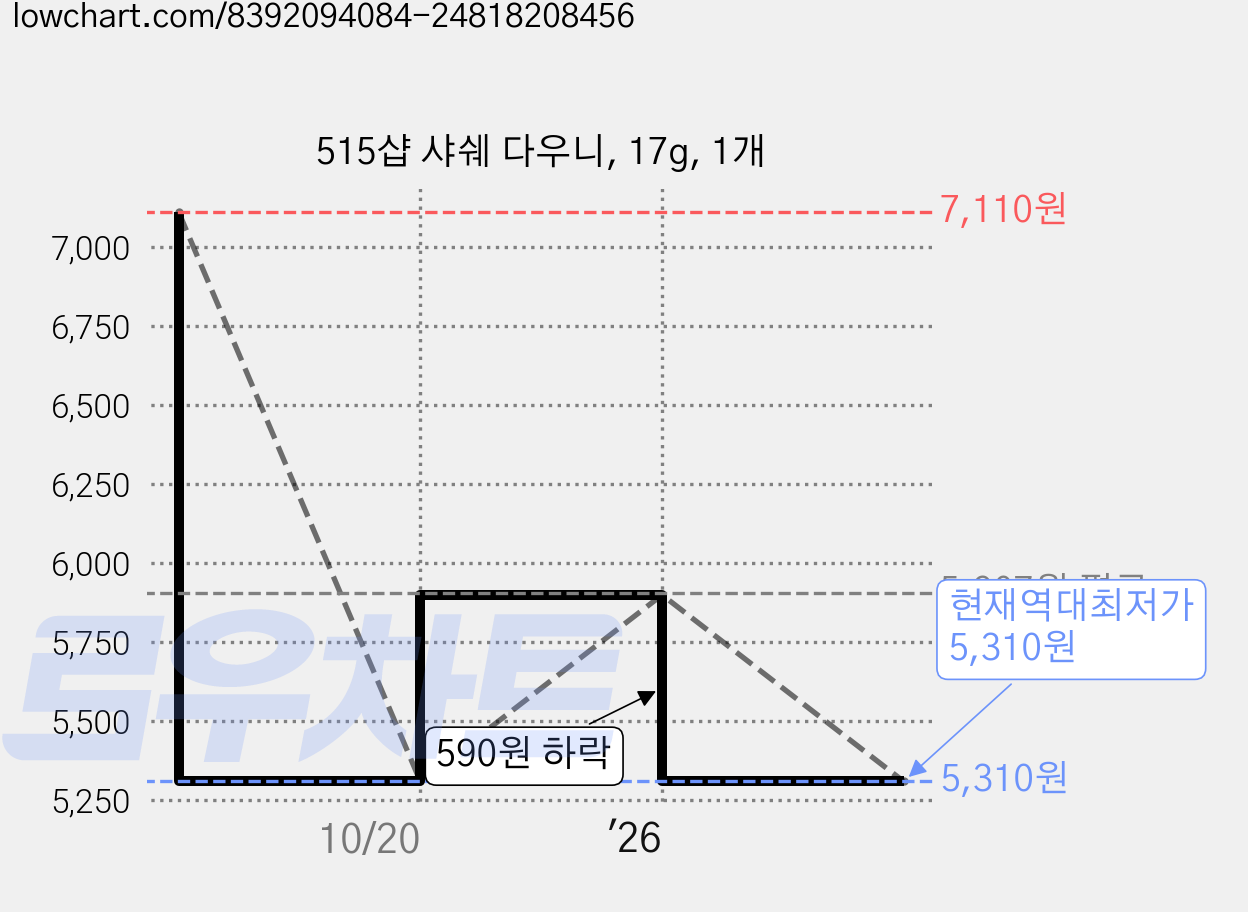 515샵 샤쉐 다우니, 17g, 1개 가격 변동 차트, 현재가 5,310원, 역대최저가