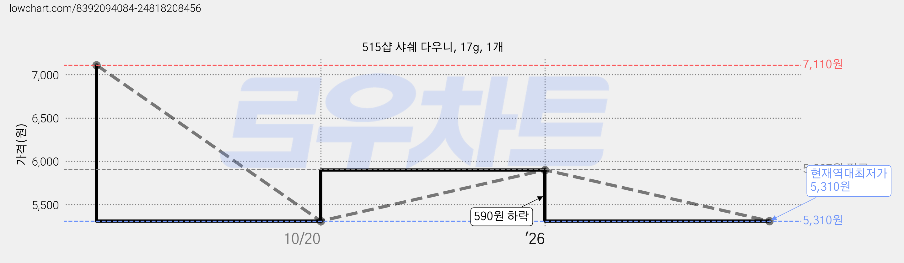 515샵 샤쉐 다우니, 17g, 1개 가격 변동 차트, 현재가 5,310원, 역대최저가