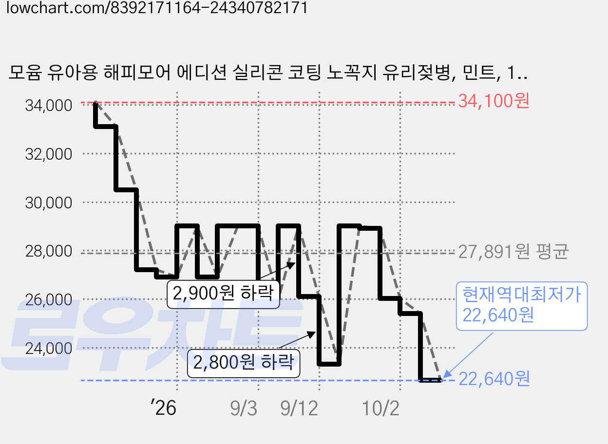 모윰 유아용 해피모어 에디션 실리콘 코팅 노꼭지 유리젖병, 민트, 150ml, 1개 가격 변동 차트, 현재가 22,640원, 역대최저가