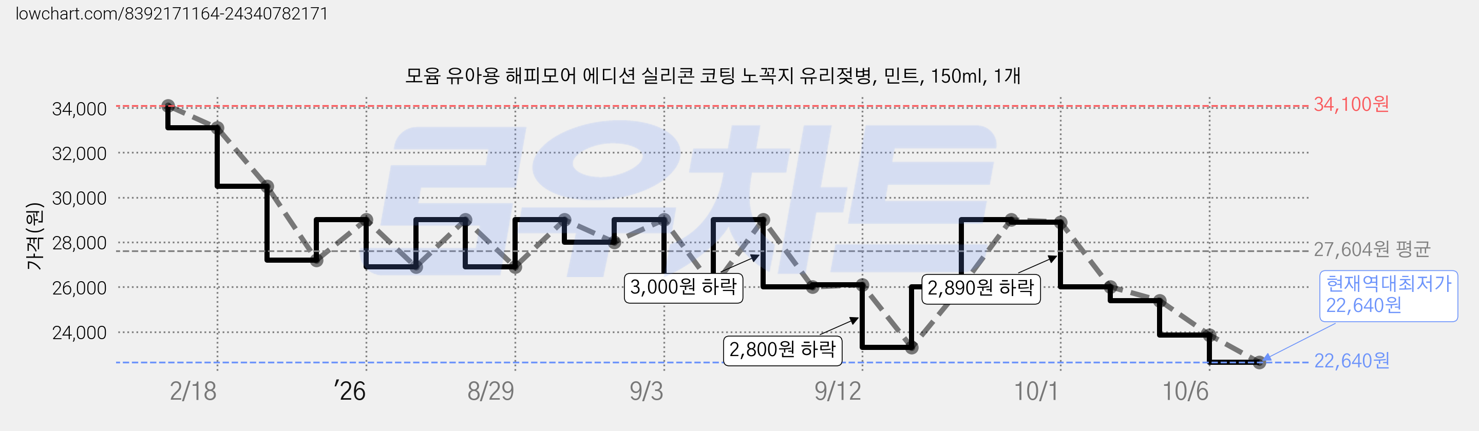 모윰 유아용 해피모어 에디션 실리콘 코팅 노꼭지 유리젖병, 민트, 150ml, 1개 가격 변동 차트, 현재가 22,640원, 역대최저가