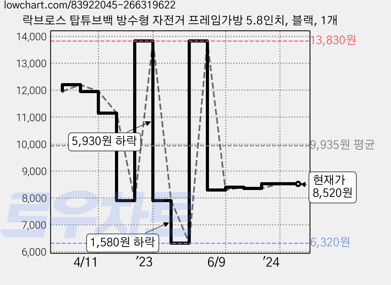 락브로스 탑튜브백 방수형 자전거 프레임가방 5.8인치, 블랙, 1개 가격 변동 차트, 현재가 8,520원, 관측 최저가 6,320원