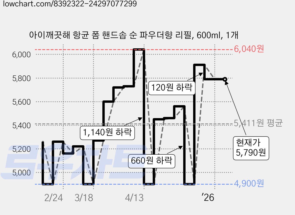 아이깨끗해 항균 폼 핸드솝 순 파우더향 리필, 600ml, 1개 가격 변동 차트, 현재가 5,790원, 관측 최저가 4,900원