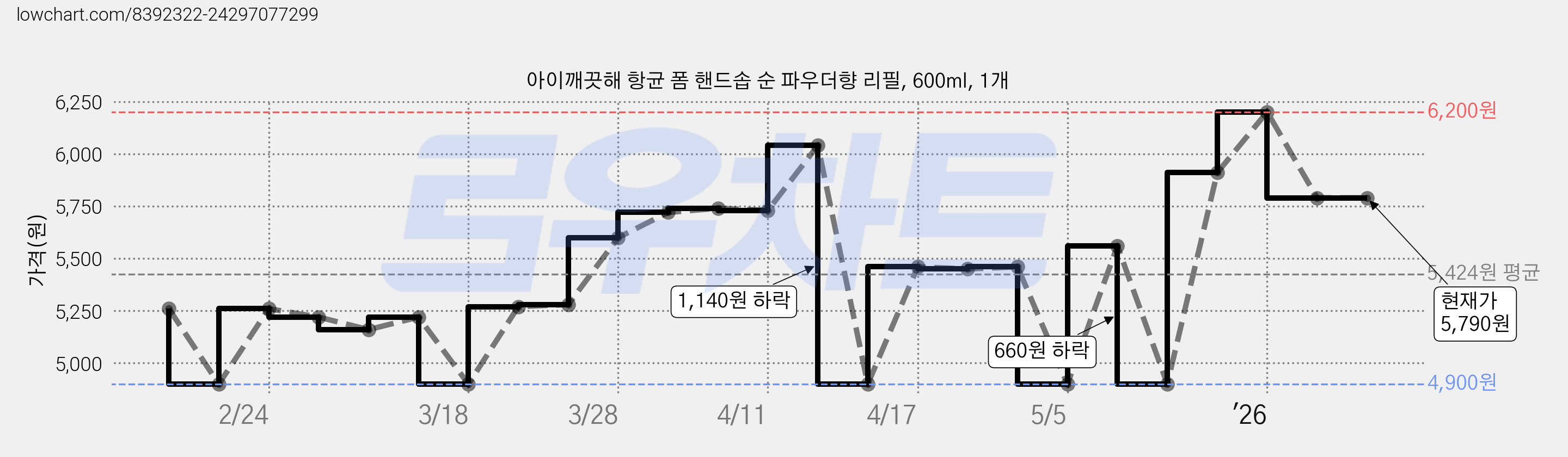 아이깨끗해 항균 폼 핸드솝 순 파우더향 리필, 600ml, 1개 가격 변동 차트, 현재가 5,790원, 관측 최저가 4,900원