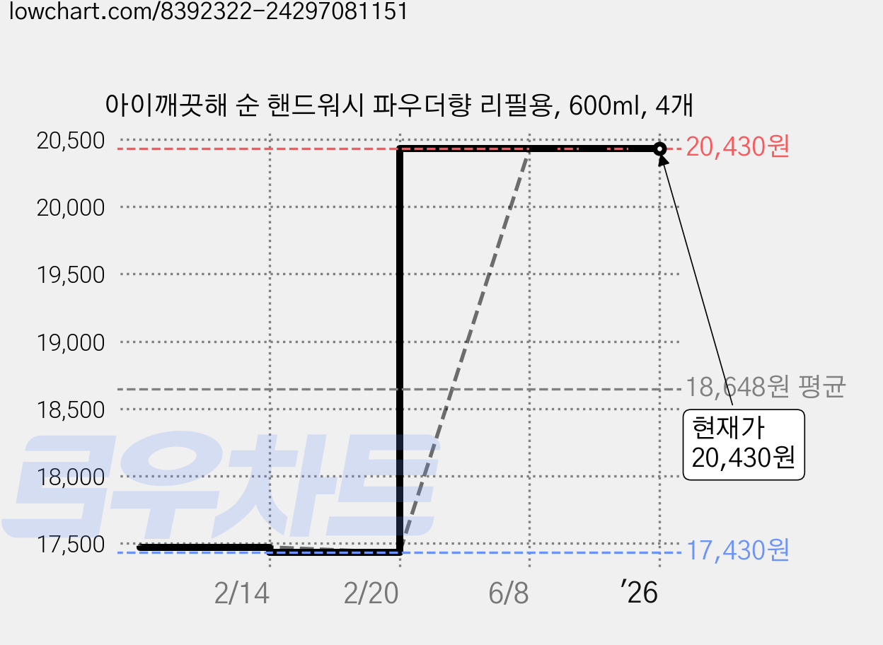 아이깨끗해 순 핸드워시 파우더향 리필용, 600ml, 4개 가격 변동 차트, 현재가 20,430원, 관측 최저가 17,430원