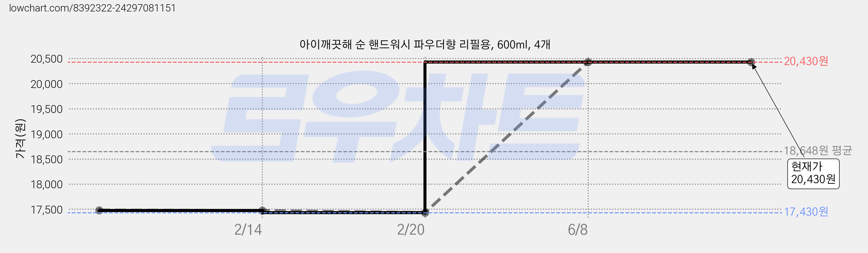 아이깨끗해 순 핸드워시 파우더향 리필용, 600ml, 4개 가격 변동 차트, 현재가 20,430원, 관측 최저가 17,430원