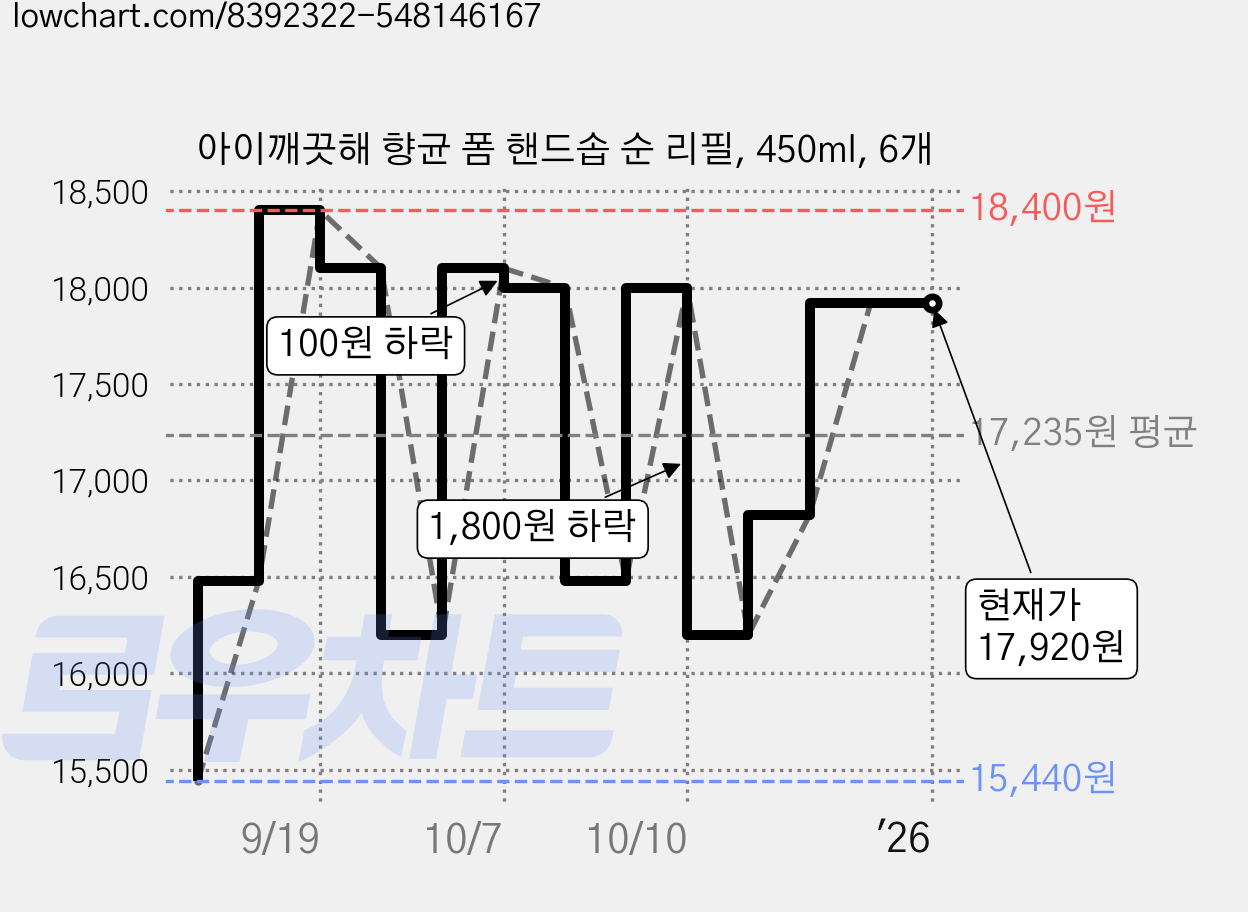 아이깨끗해 향균 폼 핸드솝 순 리필, 450ml, 6개 가격 변동 차트, 현재가 17,920원, 역대최저가