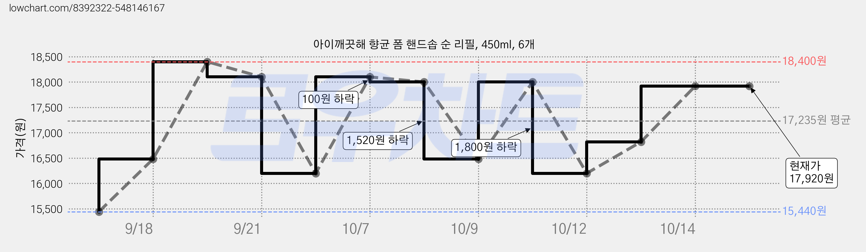 아이깨끗해 향균 폼 핸드솝 순 리필, 450ml, 6개 가격 변동 차트, 현재가 17,920원, 역대최저가