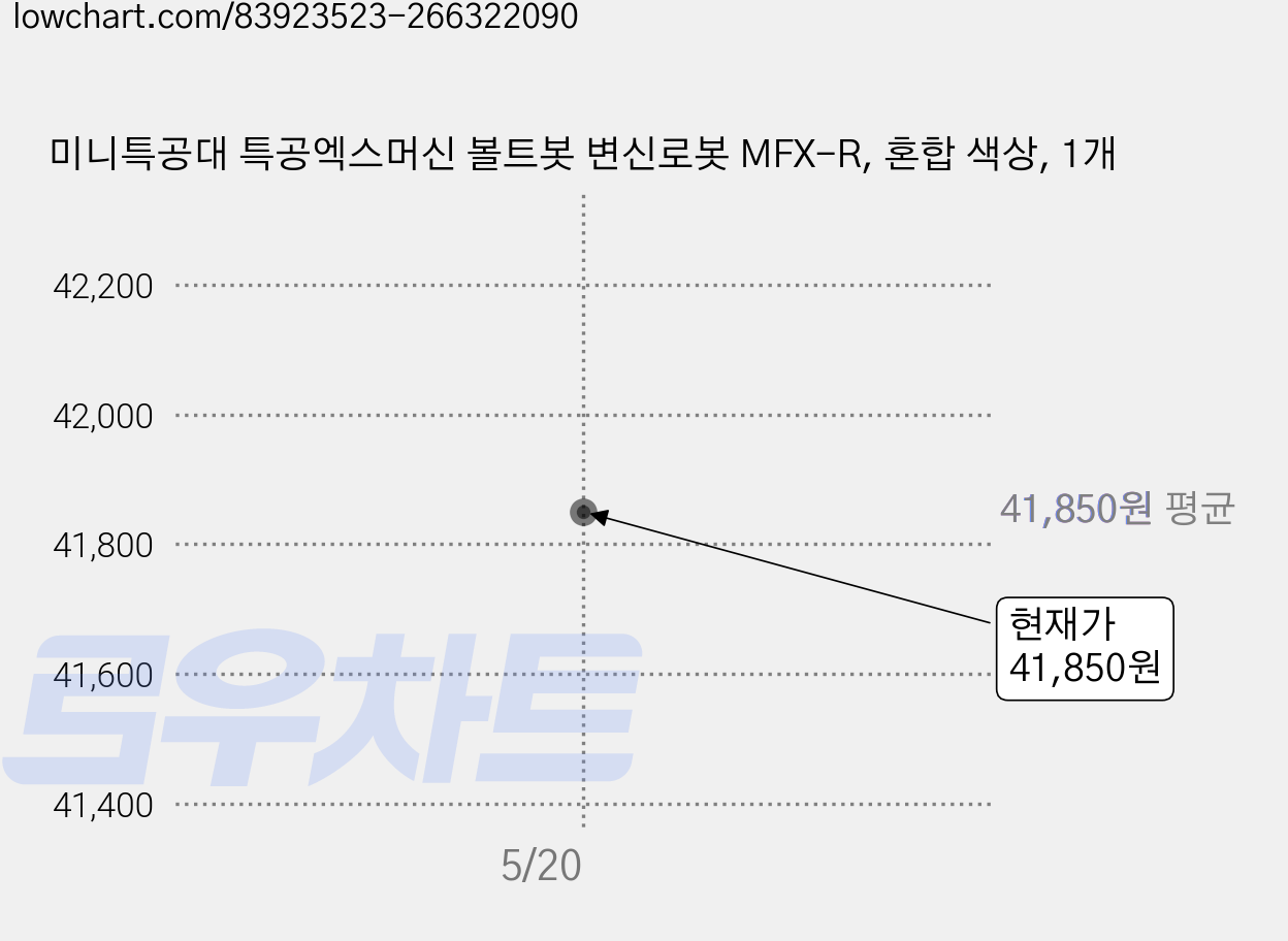 미니특공대 특공엑스머신 볼트봇 변신로봇 MFX-R, 혼합 색상, 1개 가격 변동 차트, 현재가 41,850원