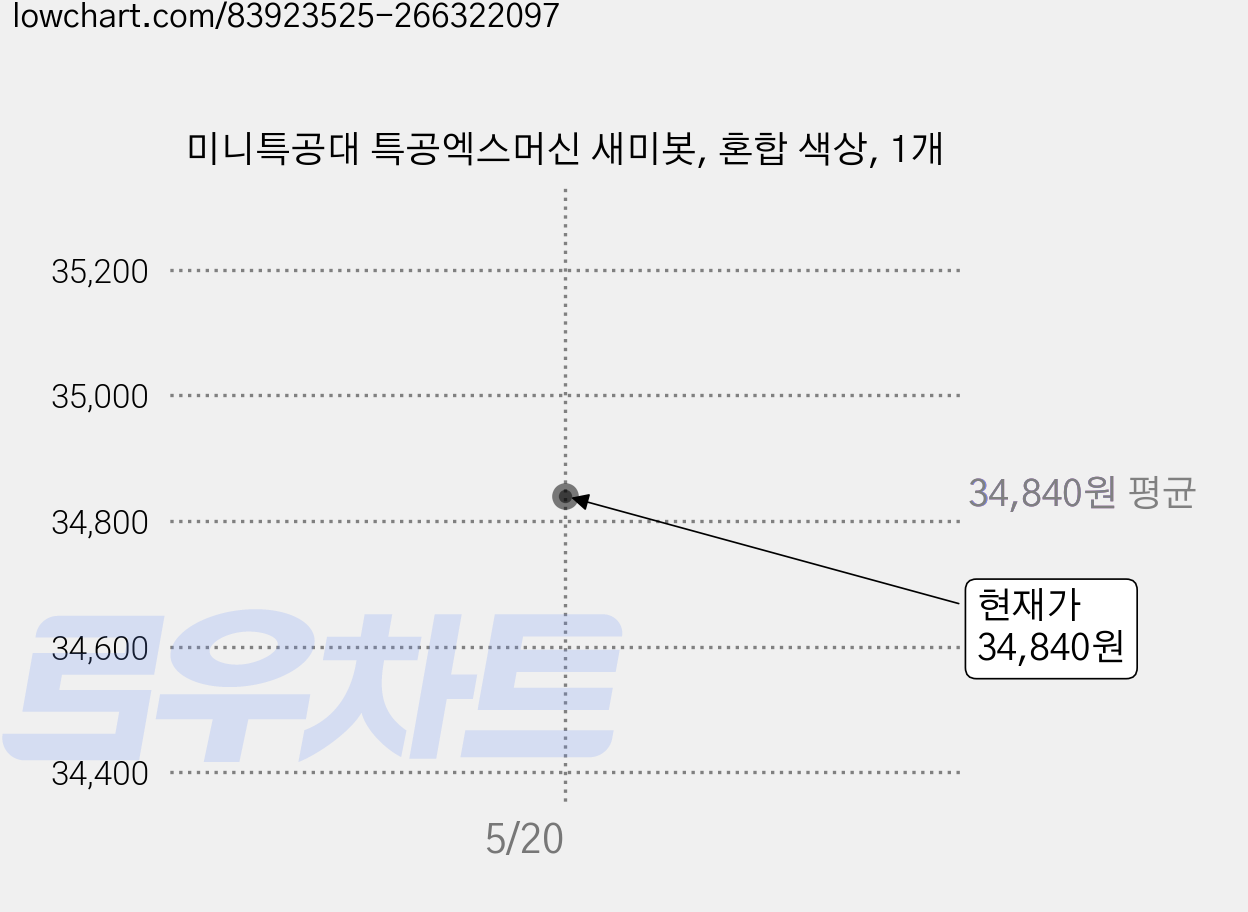 미니특공대 특공엑스머신 새미봇, 혼합 색상, 1개 가격 변동 차트, 현재가 34,840원