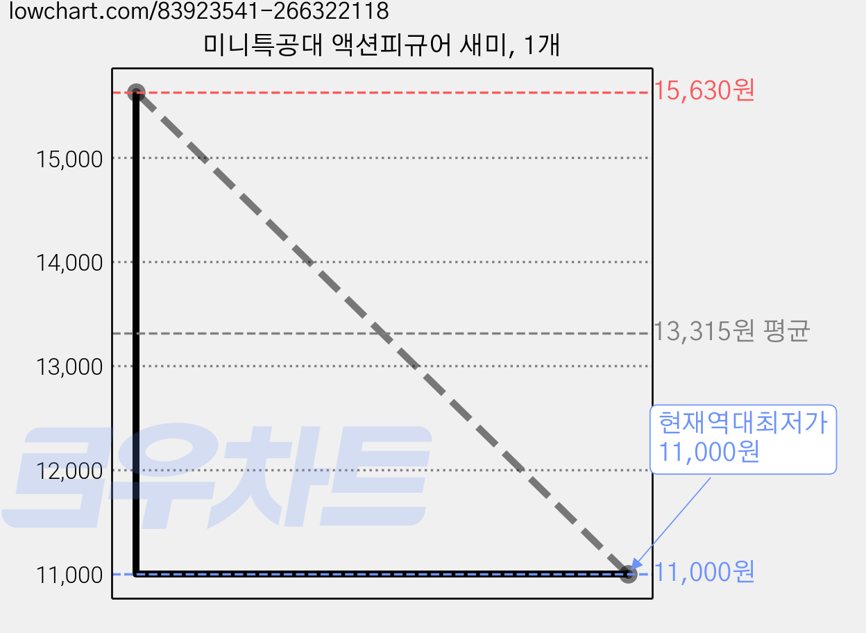 미니특공대 액션피규어 새미, 1개 가격 변동 차트, 현재가 11,000원, 역대최저가
