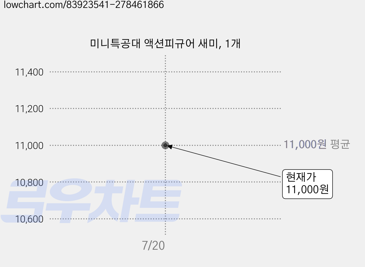 미니특공대 액션피규어 새미, 1개 가격 변동 차트, 현재가 11,000원