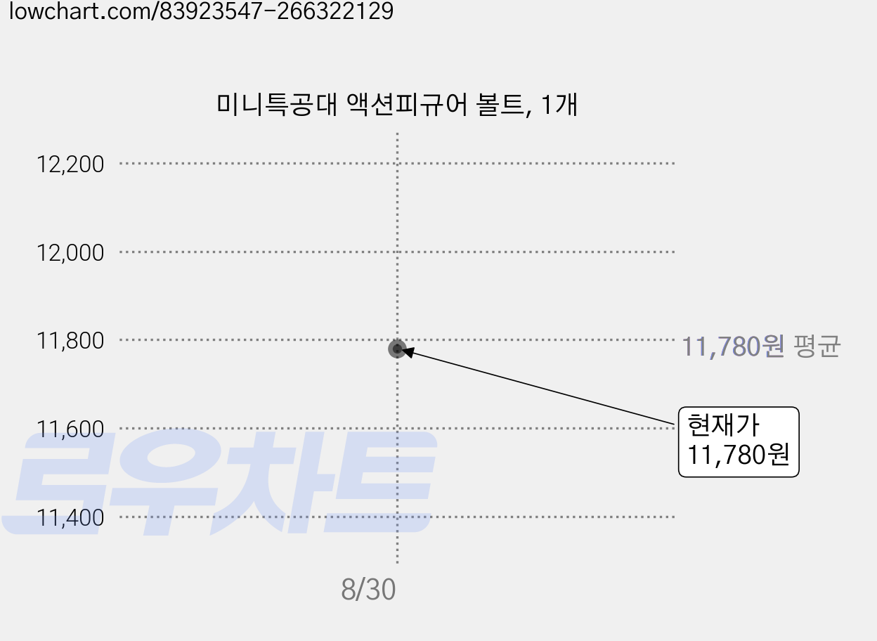 미니특공대 액션피규어 볼트, 1개 가격 변동 차트, 현재가 11,780원
