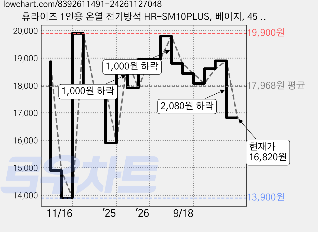휴라이즈 1인용 온열 전기방석 HR-SM10PLUS, 베이지, 45 x 45 cm 가격 변동 차트, 현재가 16,820원, 관측 최저가 13,900원