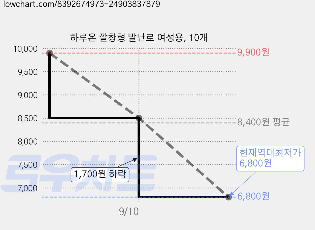 하루온 깔창형 발난로 여성용, 10개 가격 변동 차트, 현재가 6,800원, 역대최저가