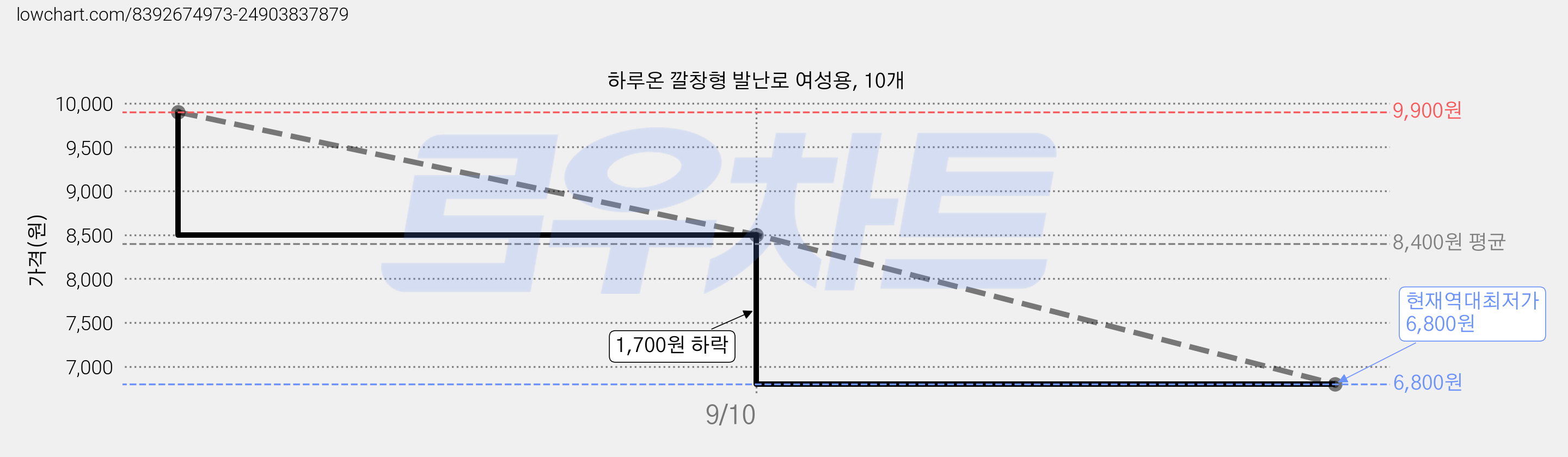 하루온 깔창형 발난로 여성용, 10개 가격 변동 차트, 현재가 6,800원, 역대최저가