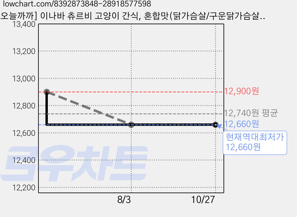 [오늘까까] 이나바 츄르비 고양이 간식, 혼합맛(닭가슴살/구운닭가슴살), 40g, 4개 가격 변동 차트, 현재가 12,660원, 역대최저가