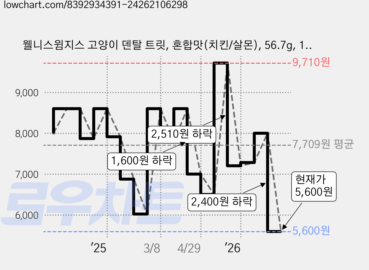 웰니스윔지스 고양이 덴탈 트릿, 혼합맛(치킨/살몬), 56.7g, 1개 가격 변동 차트, 현재가 5,600원, 관측 최저가 5,520원