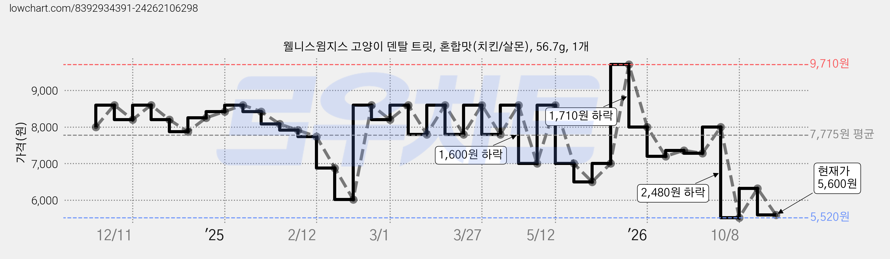 웰니스윔지스 고양이 덴탈 트릿, 혼합맛(치킨/살몬), 56.7g, 1개 가격 변동 차트, 현재가 5,600원, 관측 최저가 5,520원