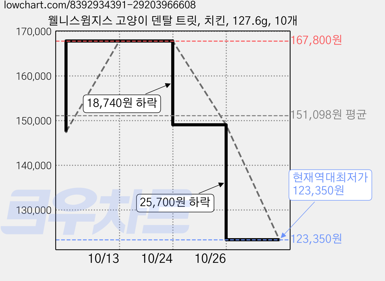 웰니스윔지스 고양이 덴탈 트릿, 치킨, 127.6g, 10개 가격 변동 차트, 현재가 123,350원, 역대최저가