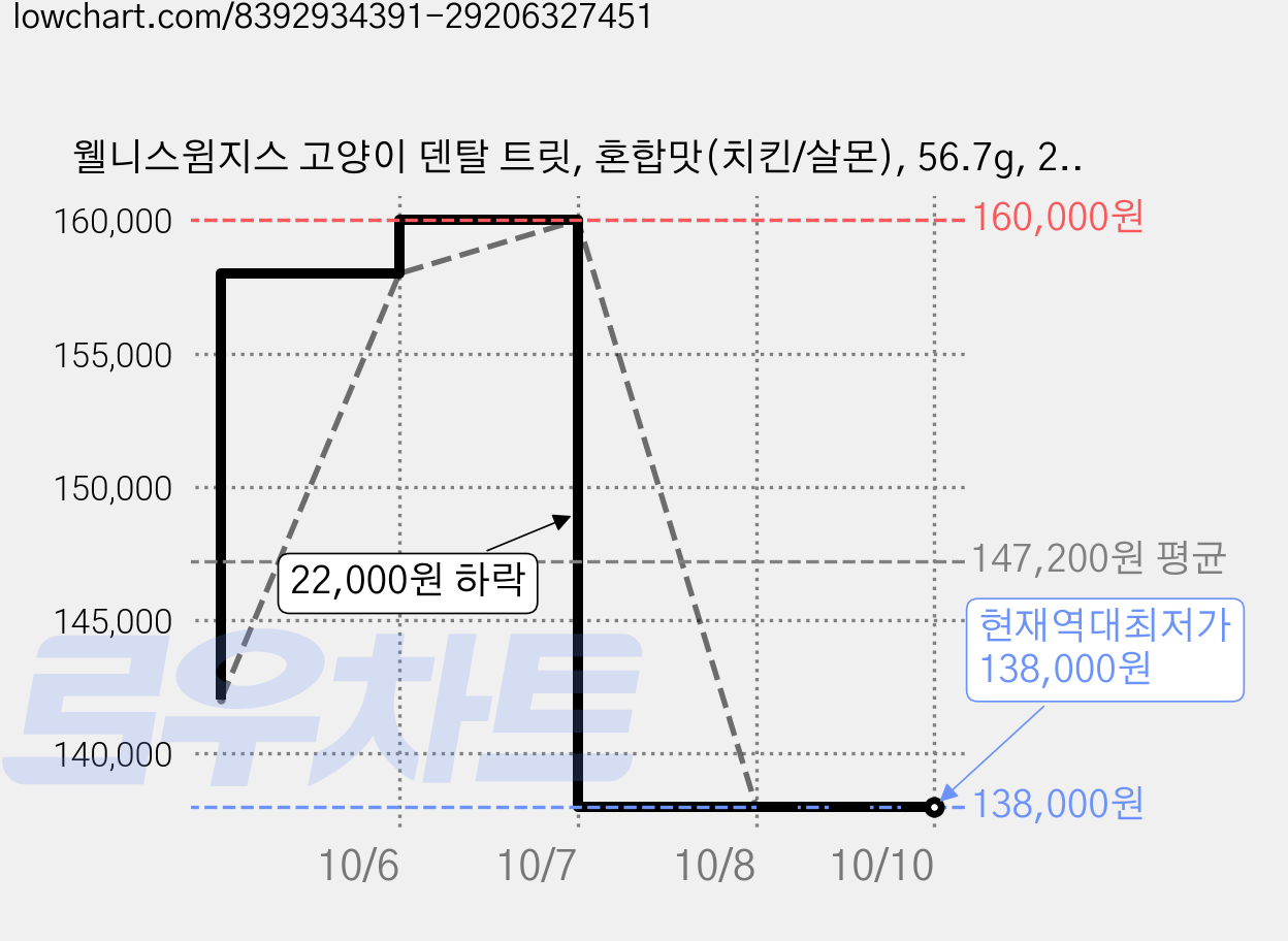 웰니스윔지스 고양이 덴탈 트릿, 혼합맛(치킨/살몬), 56.7g, 25개 가격 변동 차트, 현재가 138,000원, 역대최저가