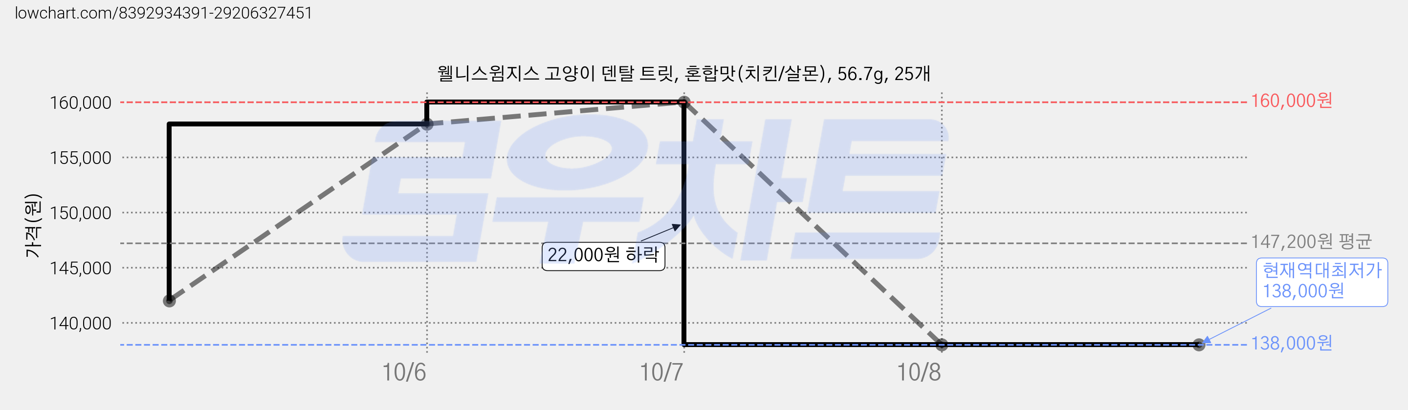 웰니스윔지스 고양이 덴탈 트릿, 혼합맛(치킨/살몬), 56.7g, 25개 가격 변동 차트, 현재가 138,000원, 역대최저가