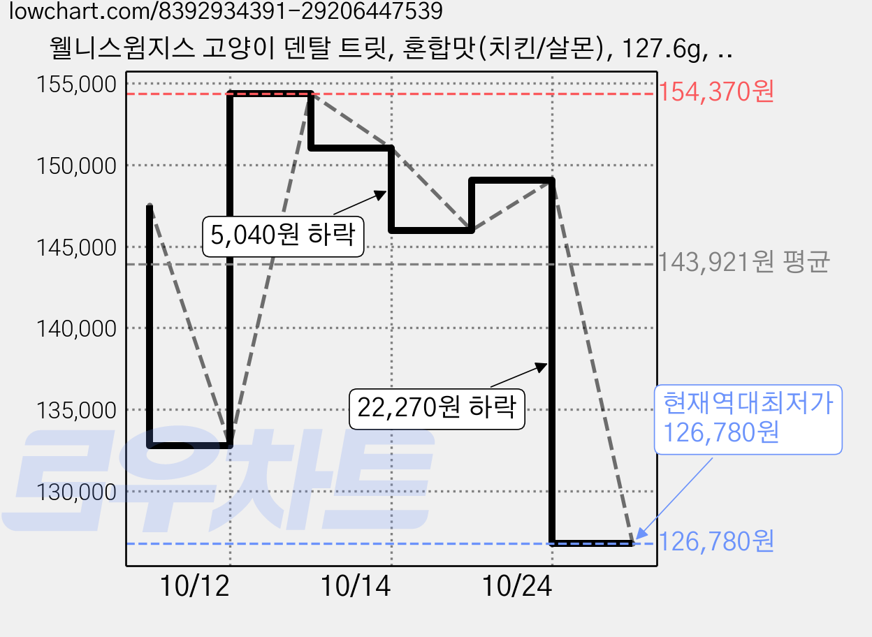 웰니스윔지스 고양이 덴탈 트릿, 혼합맛(치킨/살몬), 127.6g, 10개 가격 변동 차트, 현재가 126,780원, 역대최저가