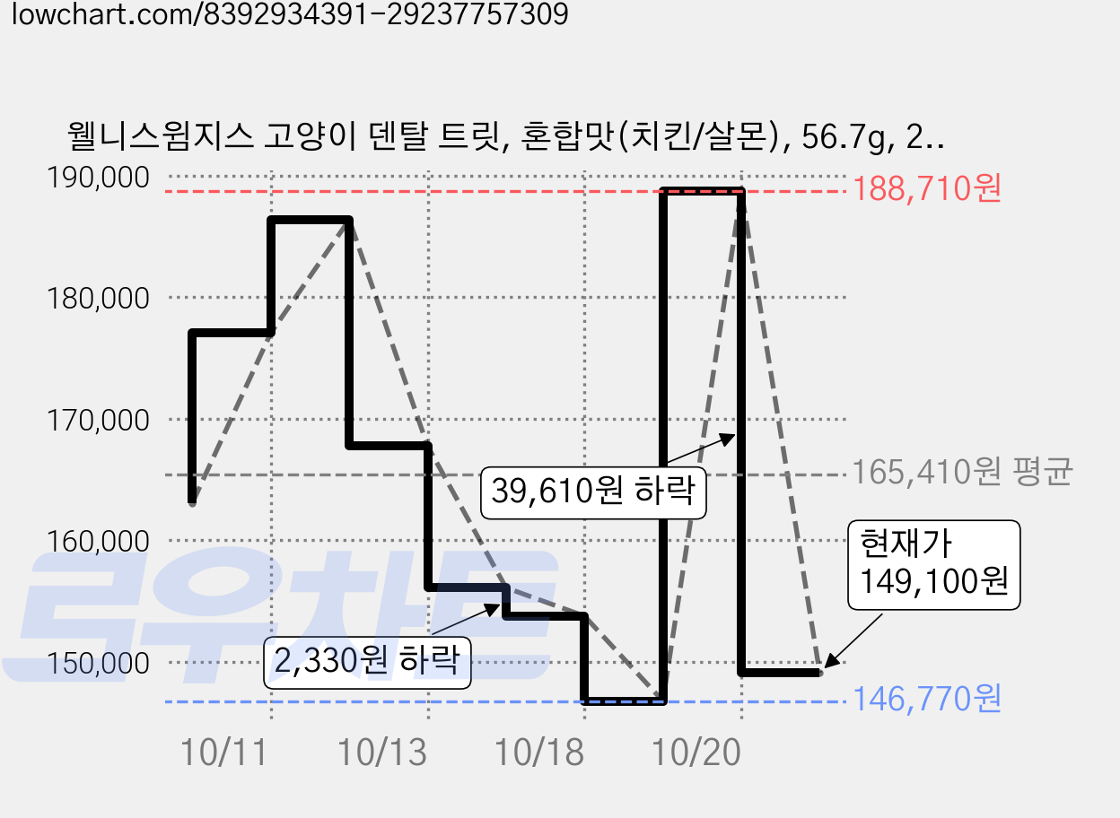 웰니스윔지스 고양이 덴탈 트릿, 혼합맛(치킨/살몬), 56.7g, 24개 가격 변동 차트, 현재가 149,100원, 관측 최저가 146,770원