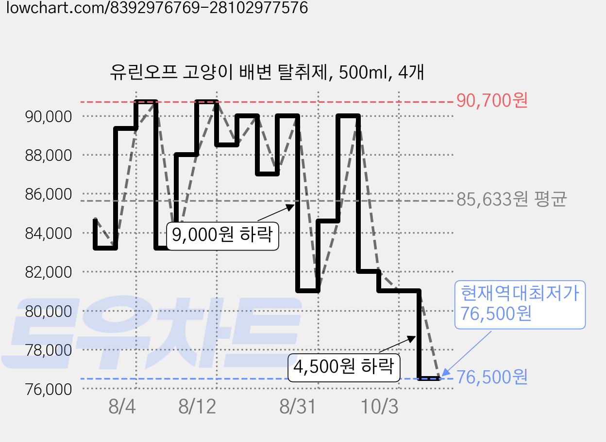유린오프 고양이 배변 탈취제, 500ml, 4개 가격 변동 차트, 현재가 76,500원, 역대최저가