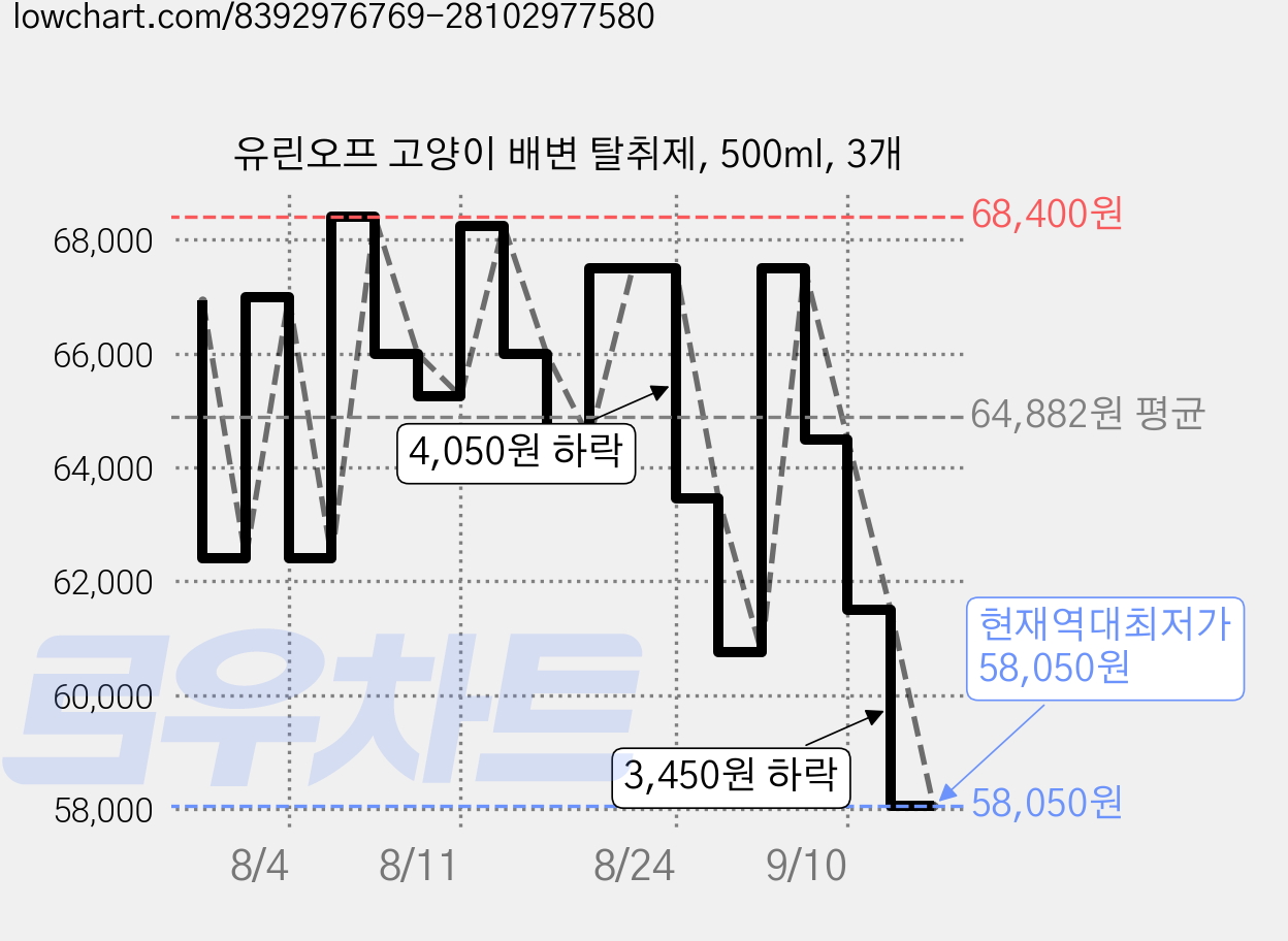 유린오프 고양이 배변 탈취제, 500ml, 3개 가격 변동 차트, 현재가 58,050원, 역대최저가