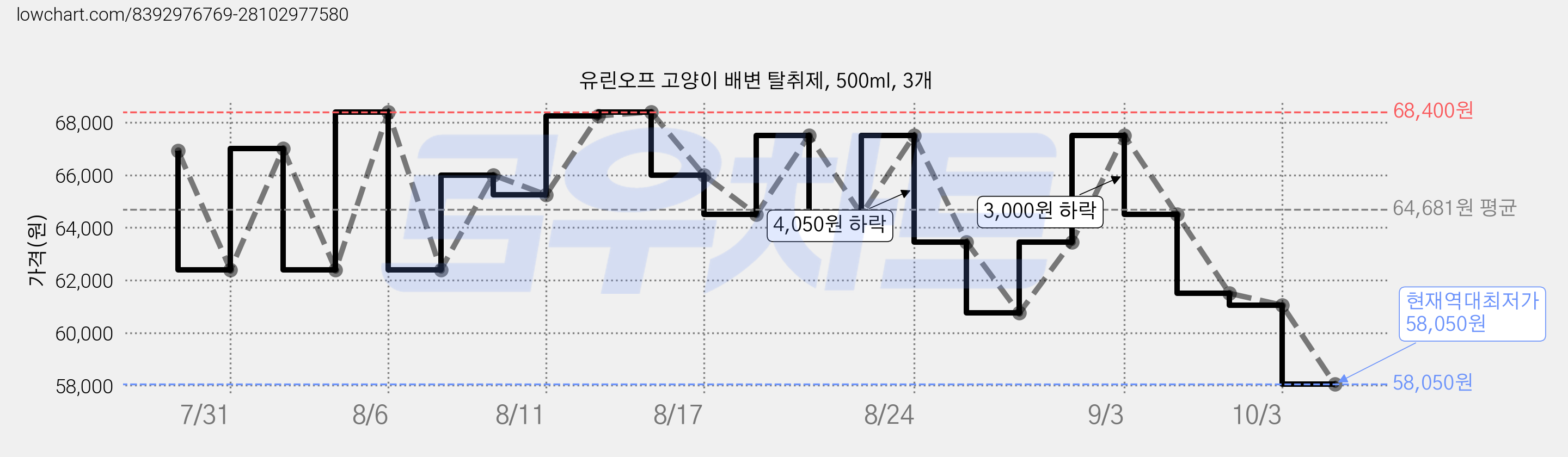 유린오프 고양이 배변 탈취제, 500ml, 3개 가격 변동 차트, 현재가 58,050원, 역대최저가