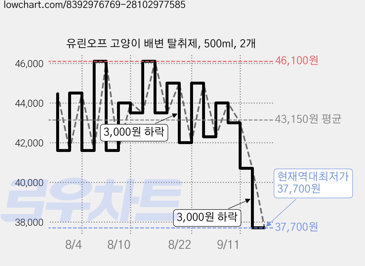 유린오프 고양이 배변 탈취제, 500ml, 2개 가격 변동 차트, 현재가 37,700원, 역대최저가