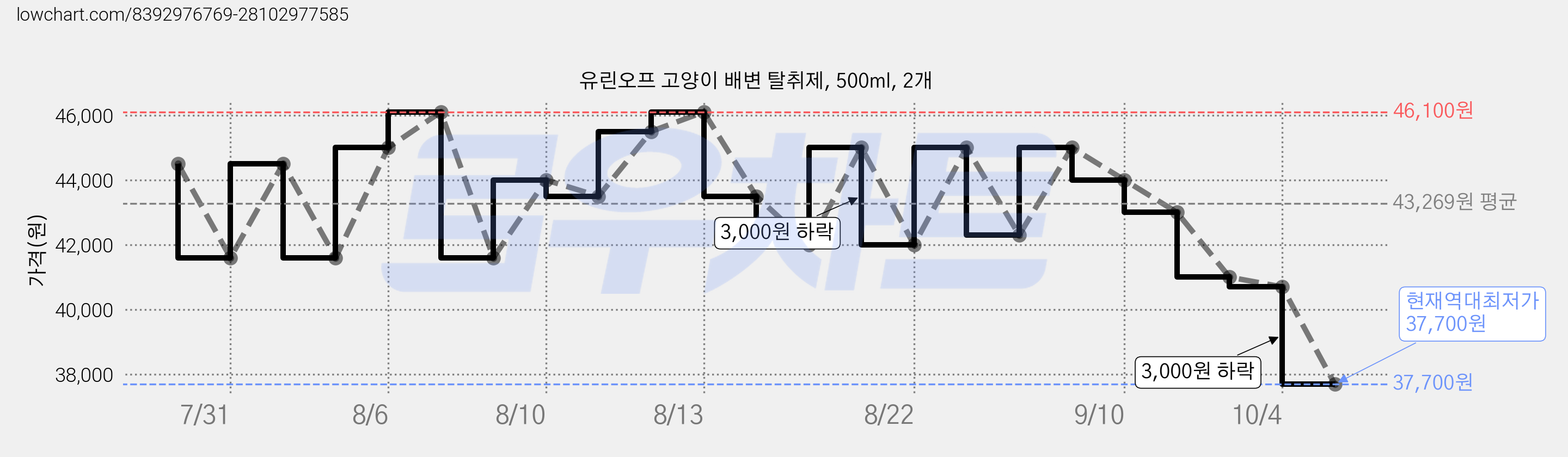 유린오프 고양이 배변 탈취제, 500ml, 2개 가격 변동 차트, 현재가 37,700원, 역대최저가