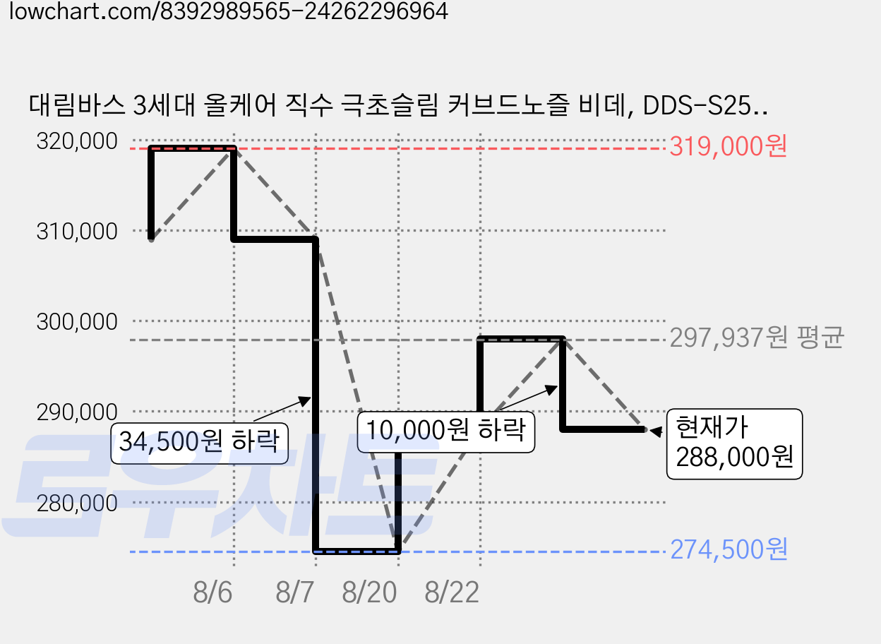 대림바스 3세대 올케어 직수 극초슬림 커브드노즐 비데, DDS-S250AS, 고객직접설치 가격 변동 차트, 현재가 288,000원, 관측 최저가 274,500원