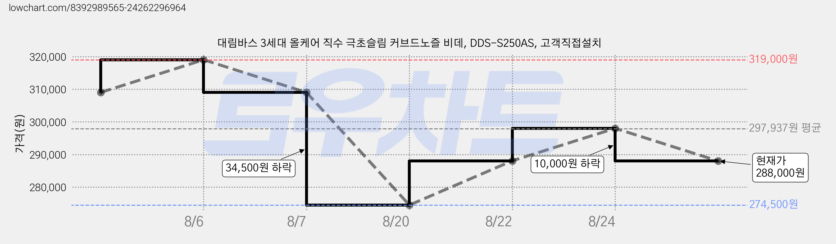 대림바스 3세대 올케어 직수 극초슬림 커브드노즐 비데, DDS-S250AS, 고객직접설치 가격 변동 차트, 현재가 288,000원, 관측 최저가 274,500원