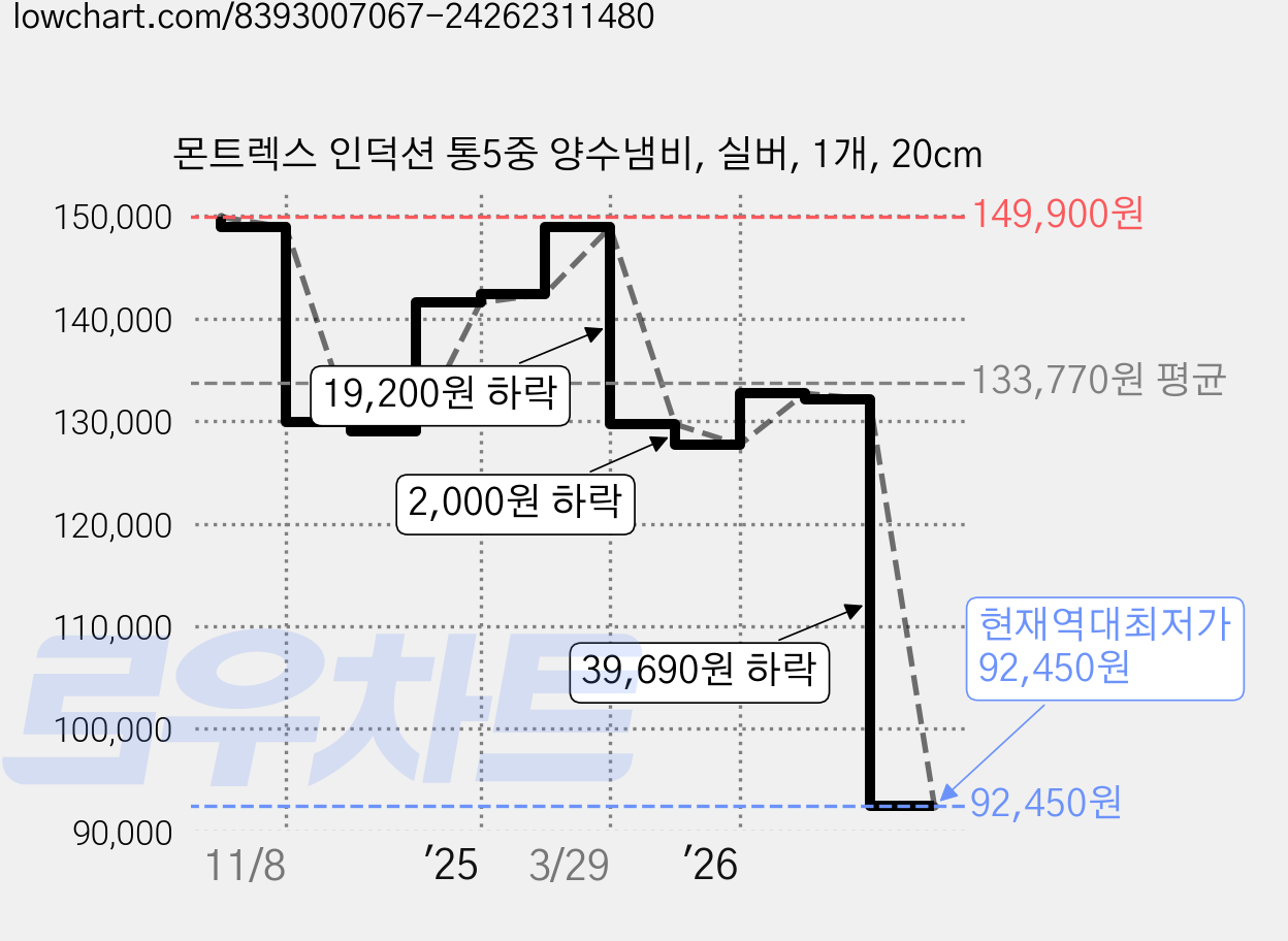 몬트렉스 인덕션 통5중 양수냄비, 실버, 1개, 20cm 가격 변동 차트, 현재가 92,450원, 역대최저가