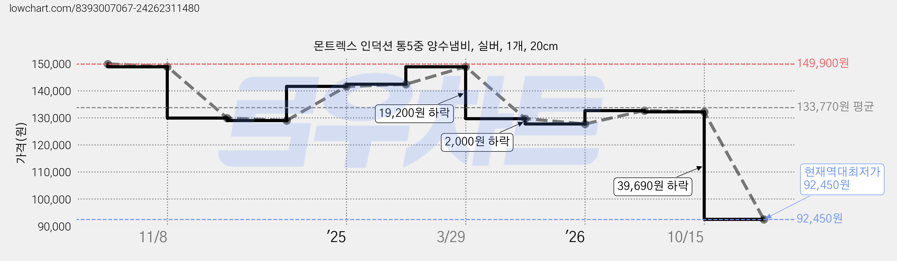 몬트렉스 인덕션 통5중 양수냄비, 실버, 1개, 20cm 가격 변동 차트, 현재가 92,450원, 역대최저가