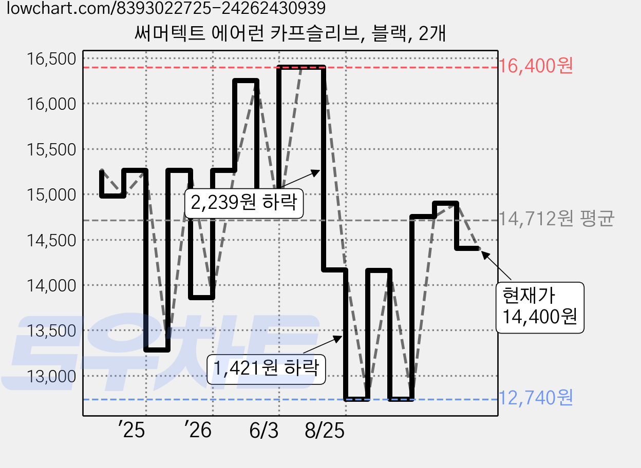 써머텍트 에어런 카프슬리브, 블랙, 2개 가격 변동 차트, 현재가 14,400원, 관측 최저가 11,900원