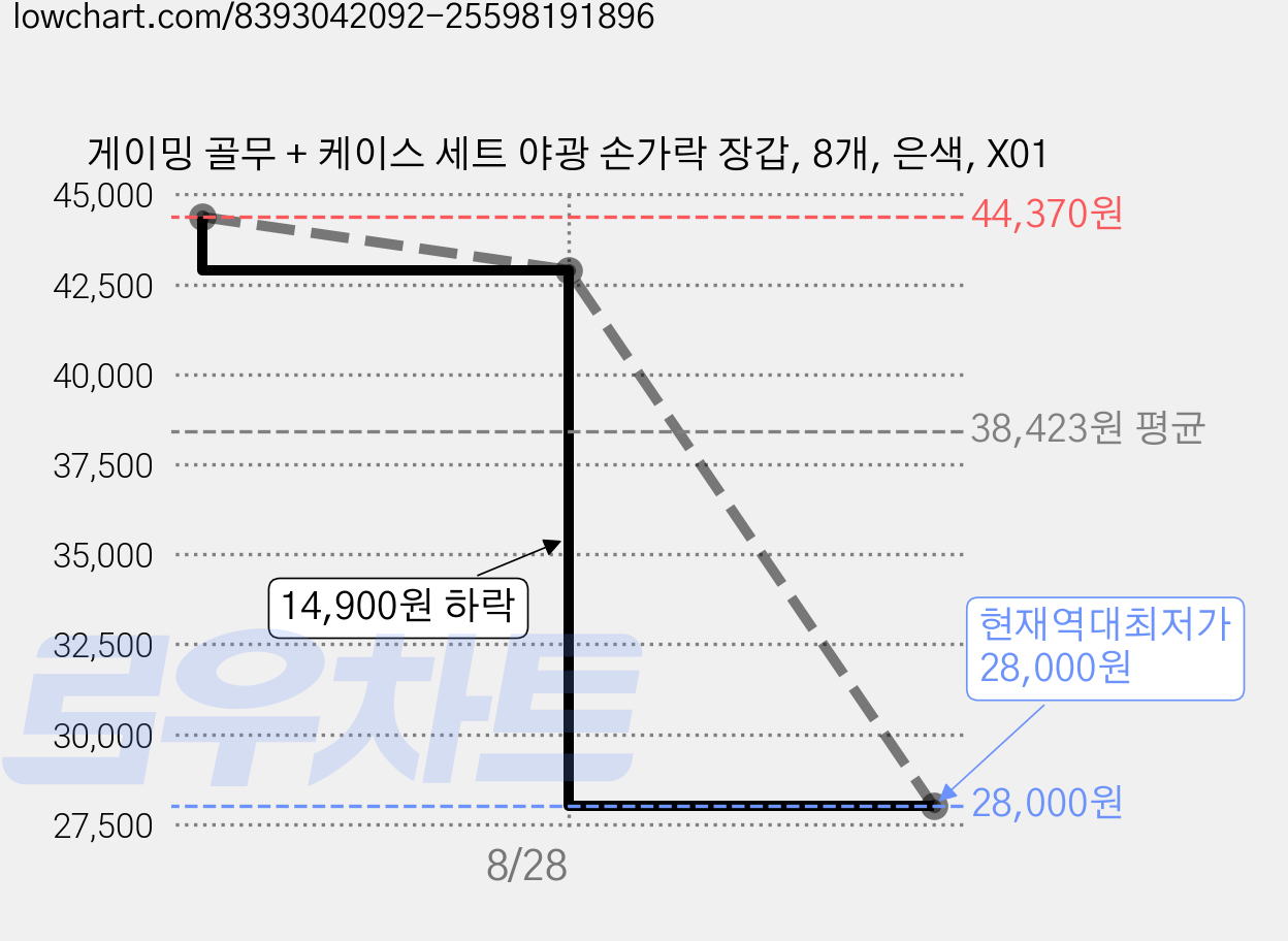 게이밍 골무 + 케이스 세트 야광 손가락 장갑, 8개, 은색, X01 가격 변동 차트, 현재가 28,000원, 역대최저가