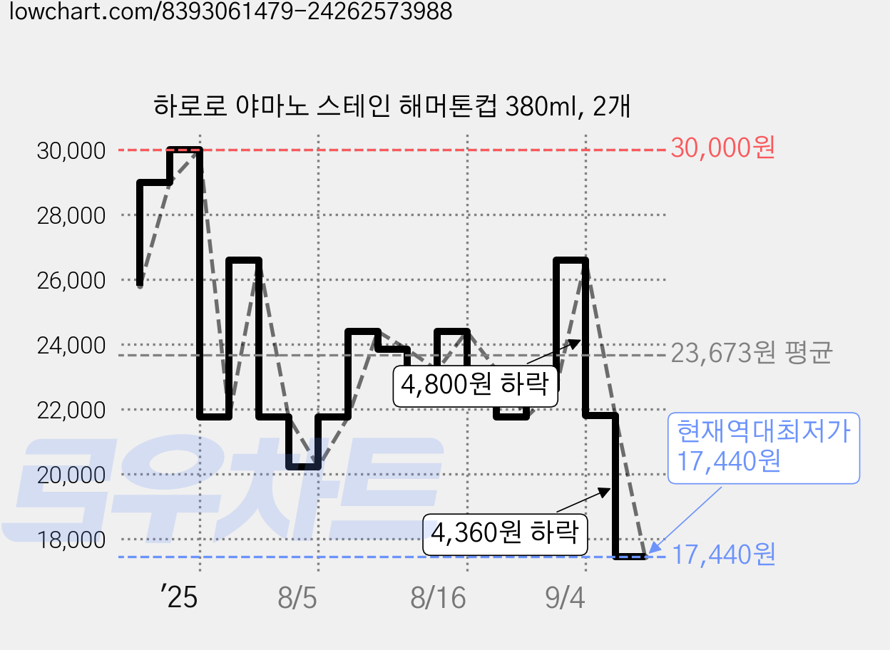 하로로 야마노 스테인 해머톤컵 380ml, 2개 가격 변동 차트, 현재가 17,440원, 역대최저가