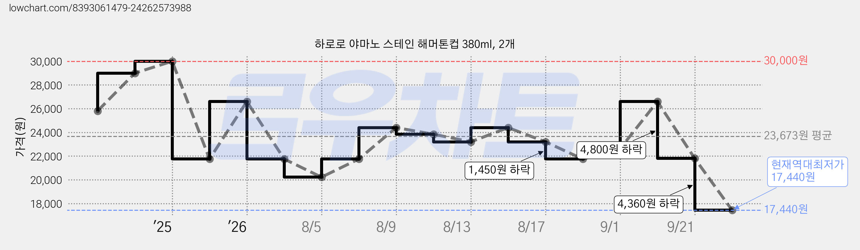 하로로 야마노 스테인 해머톤컵 380ml, 2개 가격 변동 차트, 현재가 17,440원, 역대최저가